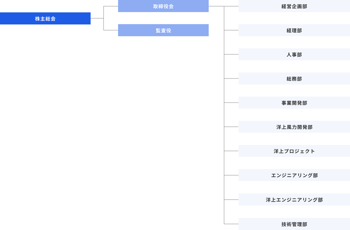 株式会社コスモエコパワー組織図